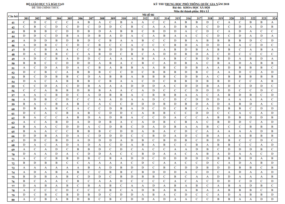 Đ&aacute;p &aacute;n ch&iacute;nh thức đề thi m&ocirc;n Địa l&yacute;