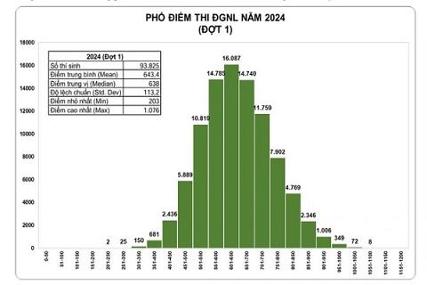 Phổ điểm thi Đ&aacute;nh gi&aacute; năng lực đợt 1 năm 2024 của ĐH Quốc gia TPHCM