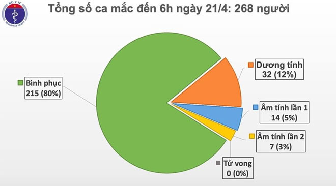 sang-21-4-da-5-ngay-lien-tiep-viet-nam-khong-co-ca-mac-covid-19-moi