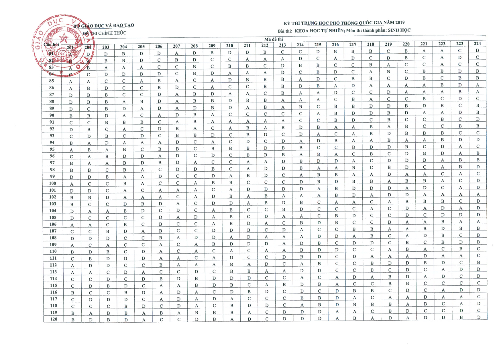 Đ&aacute;p &aacute;n ch&iacute;nh thức m&ocirc;n Sinh học 