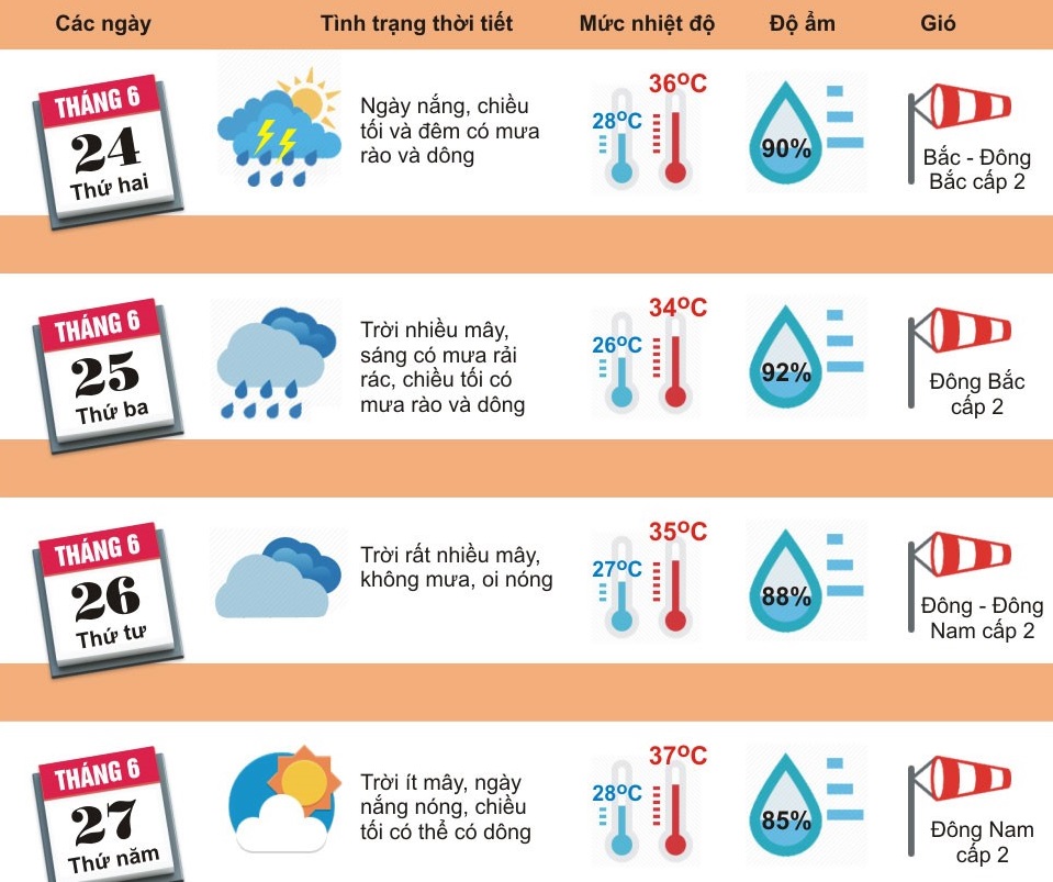 Từ ng&agrave;y 26-27/6 khu vực H&agrave; Nội mưa giảm, nắng n&oacute;ng oi bức quay trở lại với nền nhiệt độ phổ biến 35-37 độ C