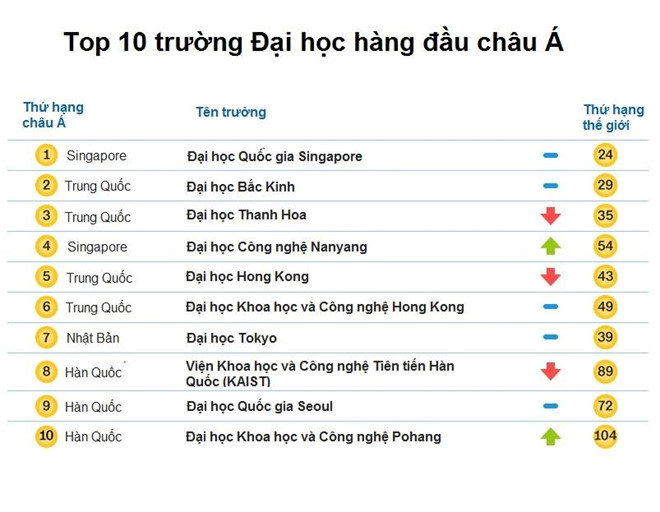 bảng xếp hạng c&aacute;c trường đh ch&acirc;u &aacute;